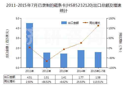 2011-2015年7月已錄制的磁條卡(HS85232120)出口總額及增速統(tǒng)計(jì)
